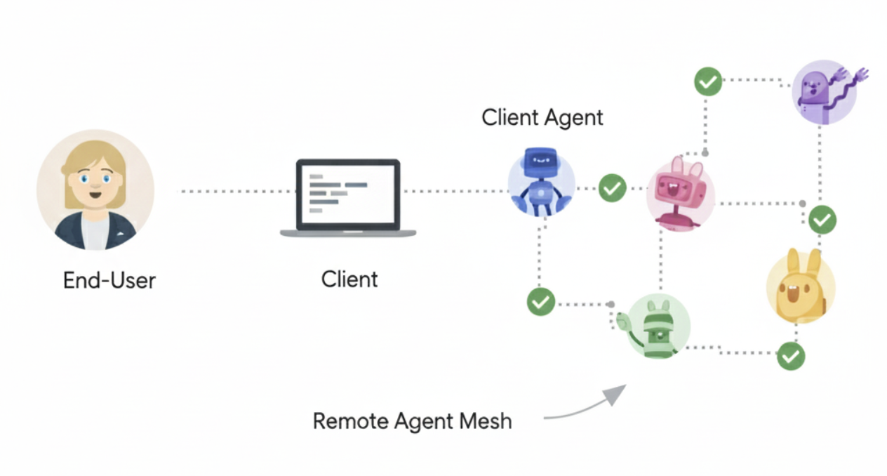 A2A 角色示意:用户、A2A 客户端(Client Agent)与 A2A 服务端(Remote Agent)